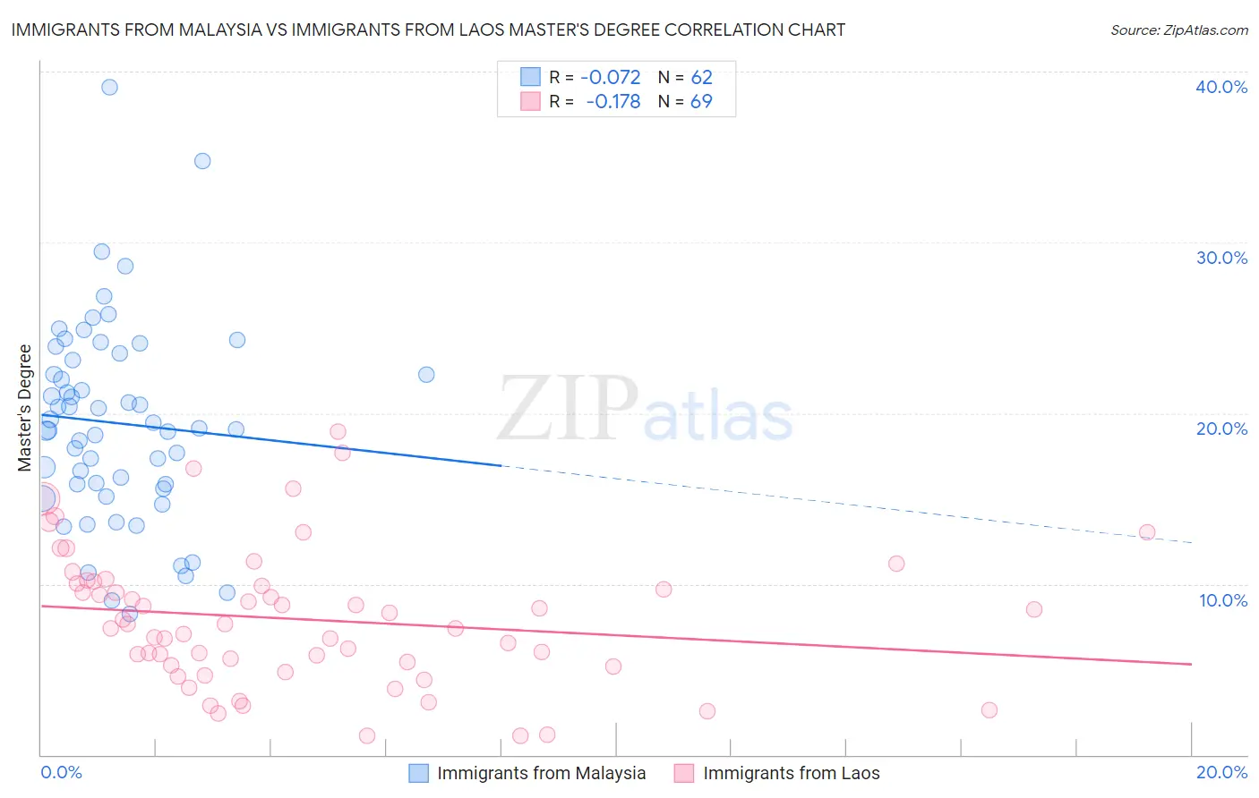 Immigrants from Malaysia vs Immigrants from Laos Master's Degree