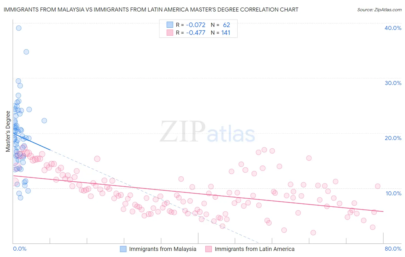 Immigrants from Malaysia vs Immigrants from Latin America Master's Degree