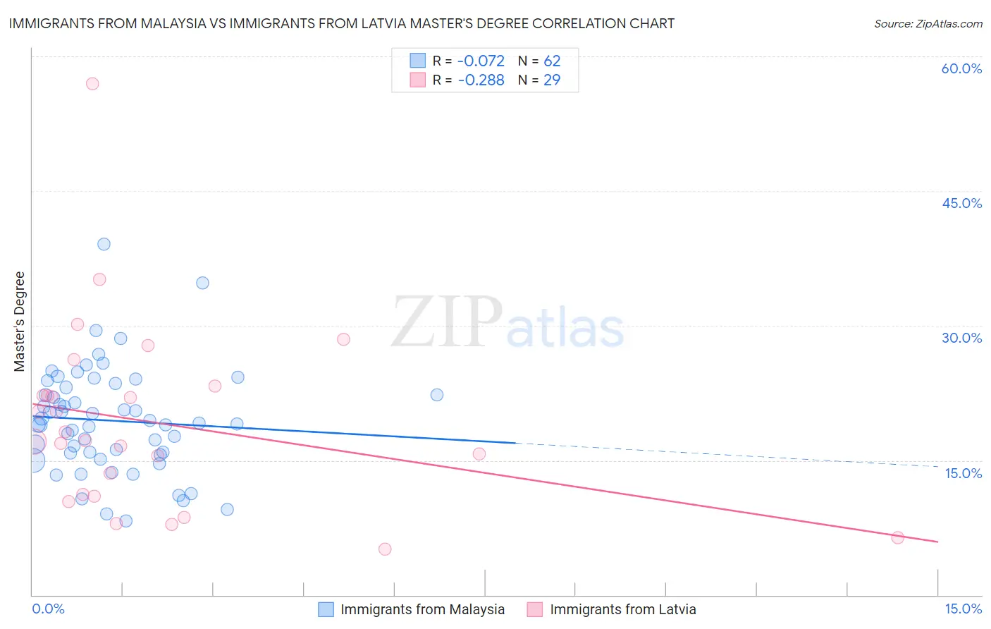 Immigrants from Malaysia vs Immigrants from Latvia Master's Degree
