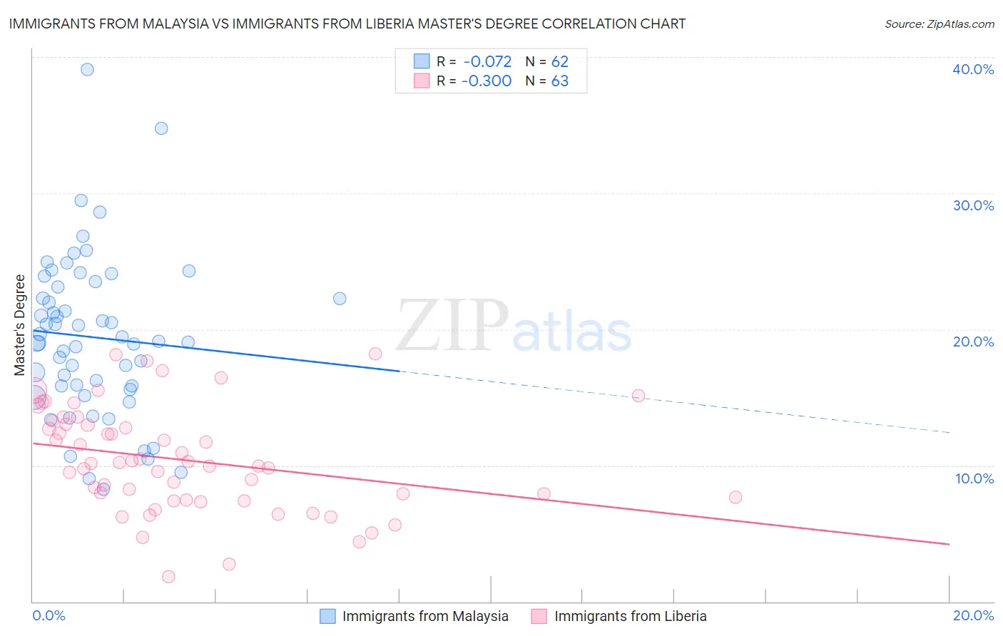 Immigrants from Malaysia vs Immigrants from Liberia Master's Degree