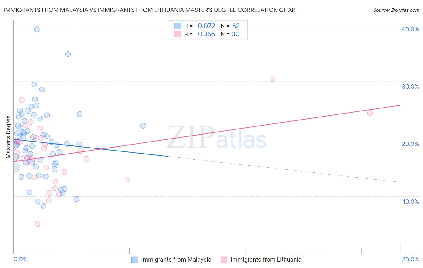 Immigrants from Malaysia vs Immigrants from Lithuania Master's Degree