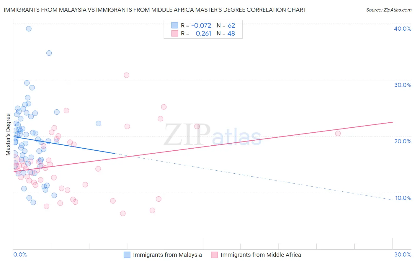 Immigrants from Malaysia vs Immigrants from Middle Africa Master's Degree