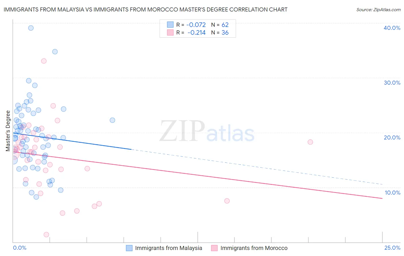 Immigrants from Malaysia vs Immigrants from Morocco Master's Degree