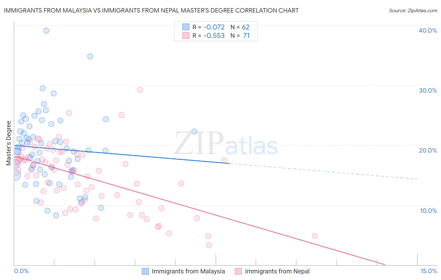 Immigrants from Malaysia vs Immigrants from Nepal Master's Degree