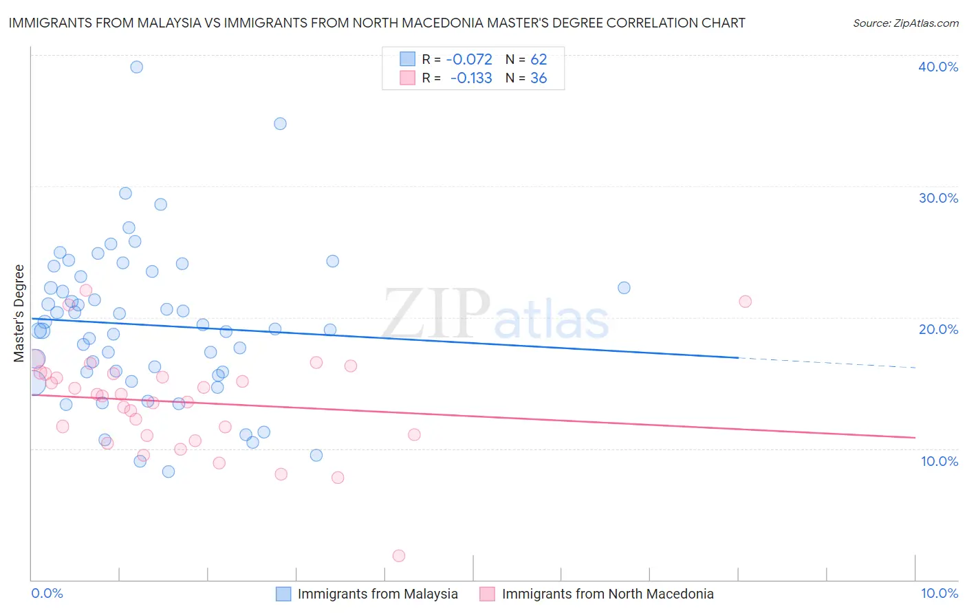 Immigrants from Malaysia vs Immigrants from North Macedonia Master's Degree