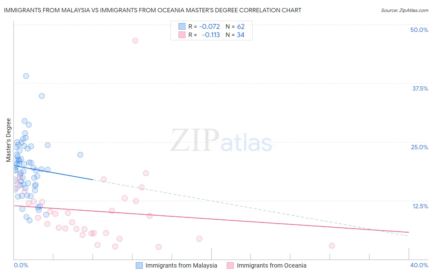 Immigrants from Malaysia vs Immigrants from Oceania Master's Degree