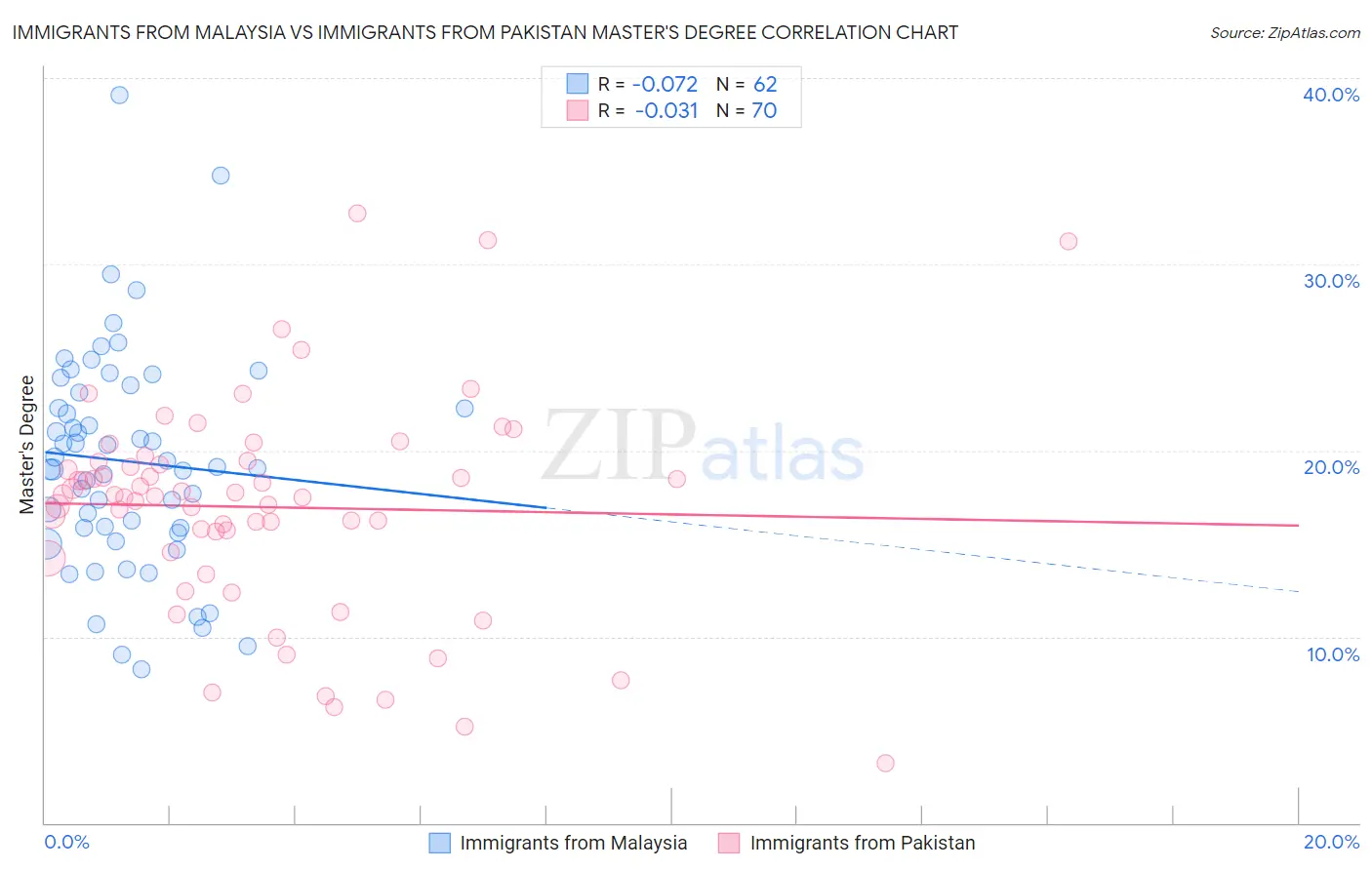 Immigrants from Malaysia vs Immigrants from Pakistan Master's Degree