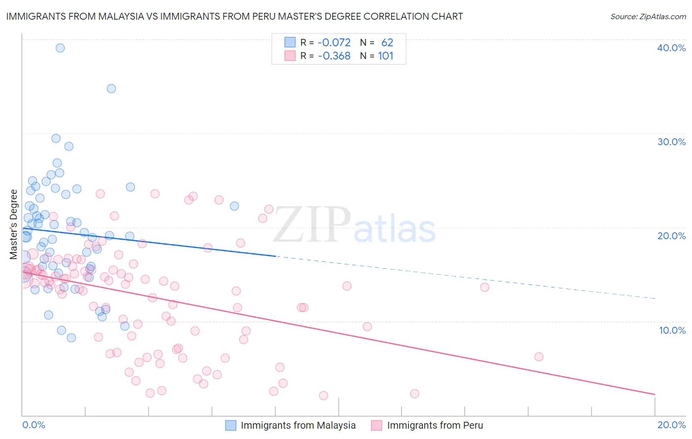 Immigrants from Malaysia vs Immigrants from Peru Master's Degree