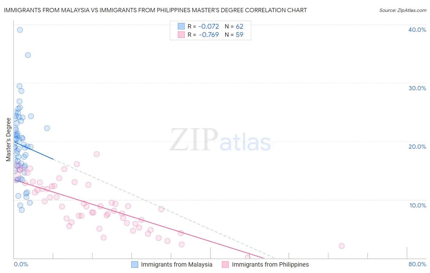 Immigrants from Malaysia vs Immigrants from Philippines Master's Degree