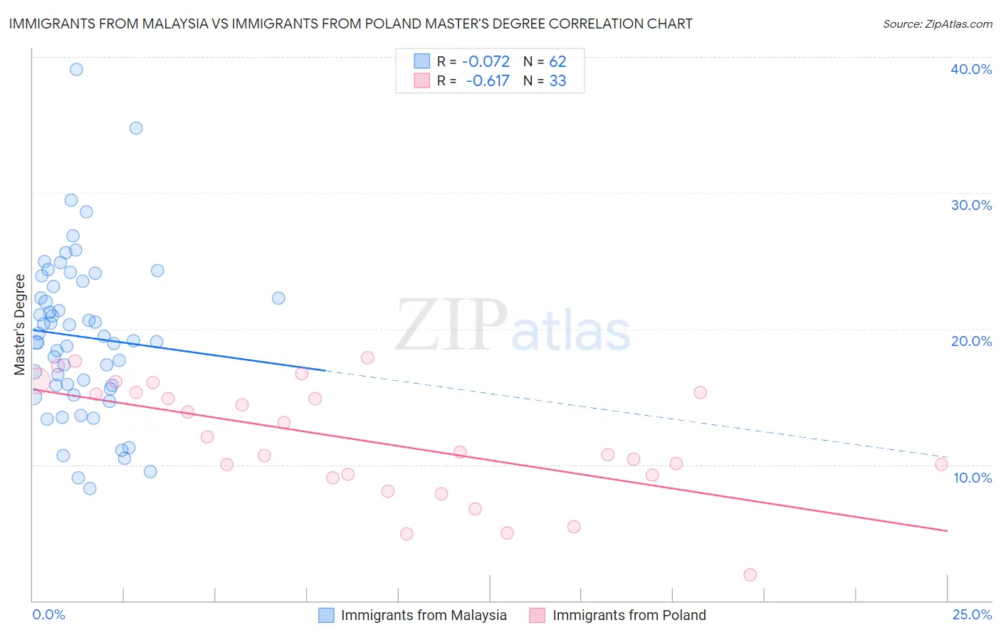 Immigrants from Malaysia vs Immigrants from Poland Master's Degree