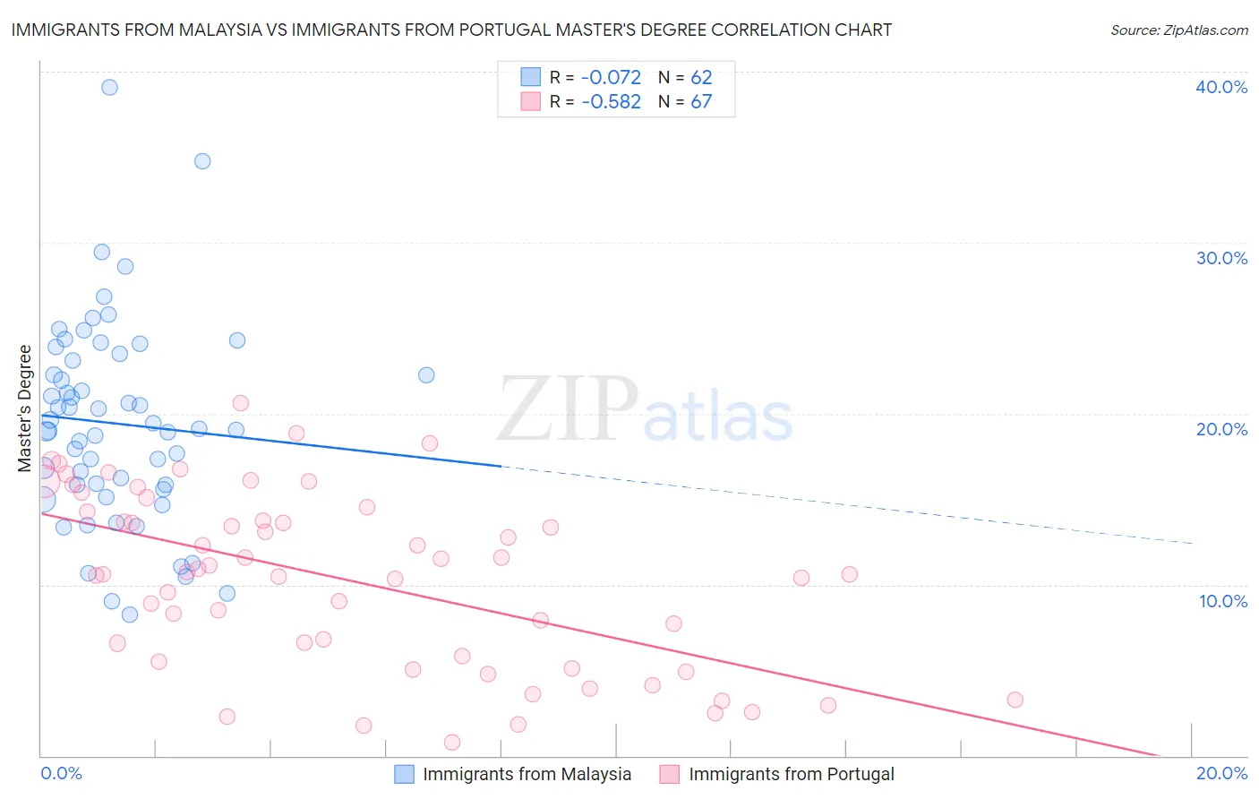 Immigrants from Malaysia vs Immigrants from Portugal Master's Degree