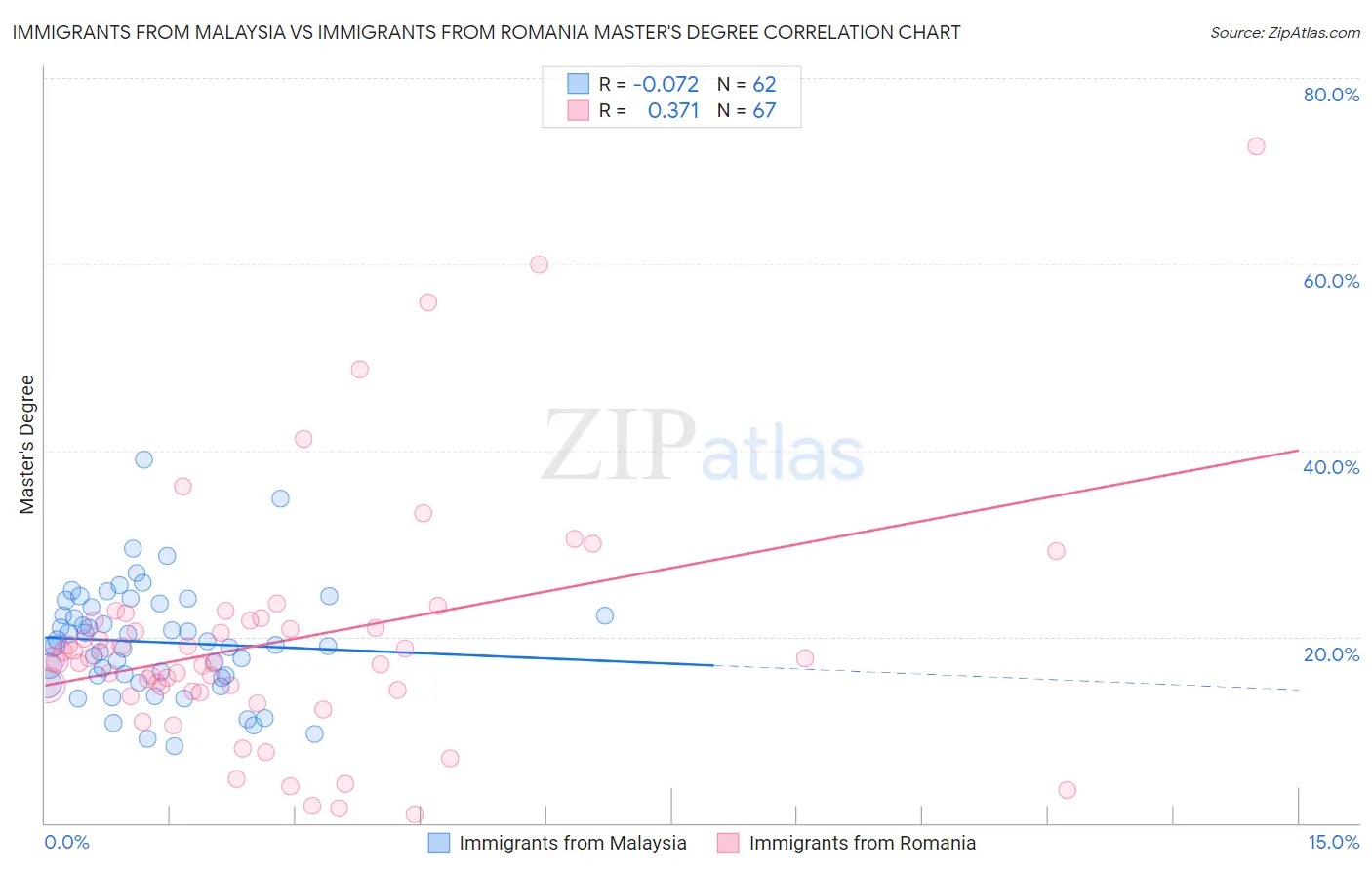Immigrants from Malaysia vs Immigrants from Romania Master's Degree