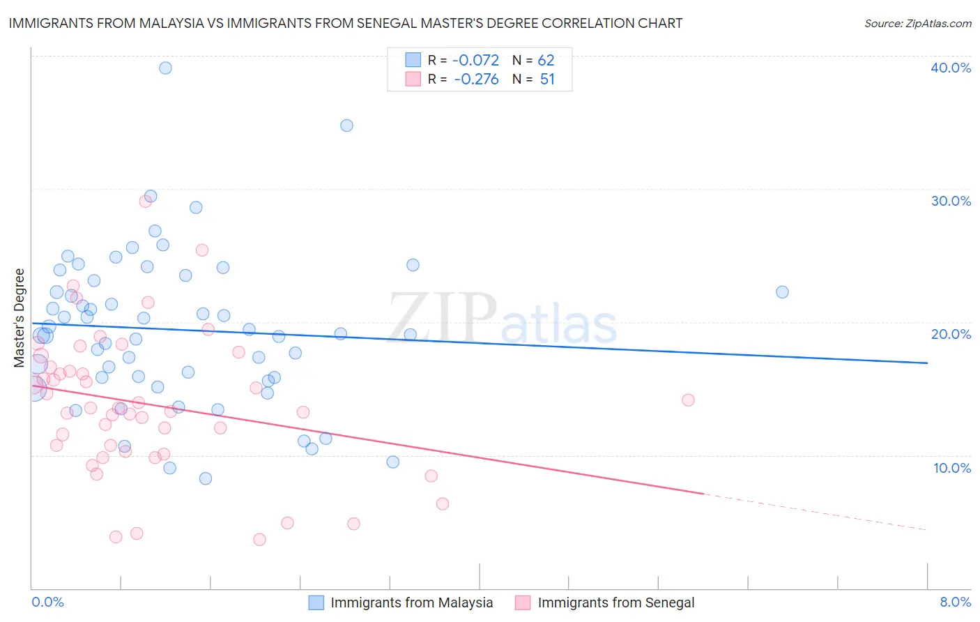 Immigrants from Malaysia vs Immigrants from Senegal Master's Degree