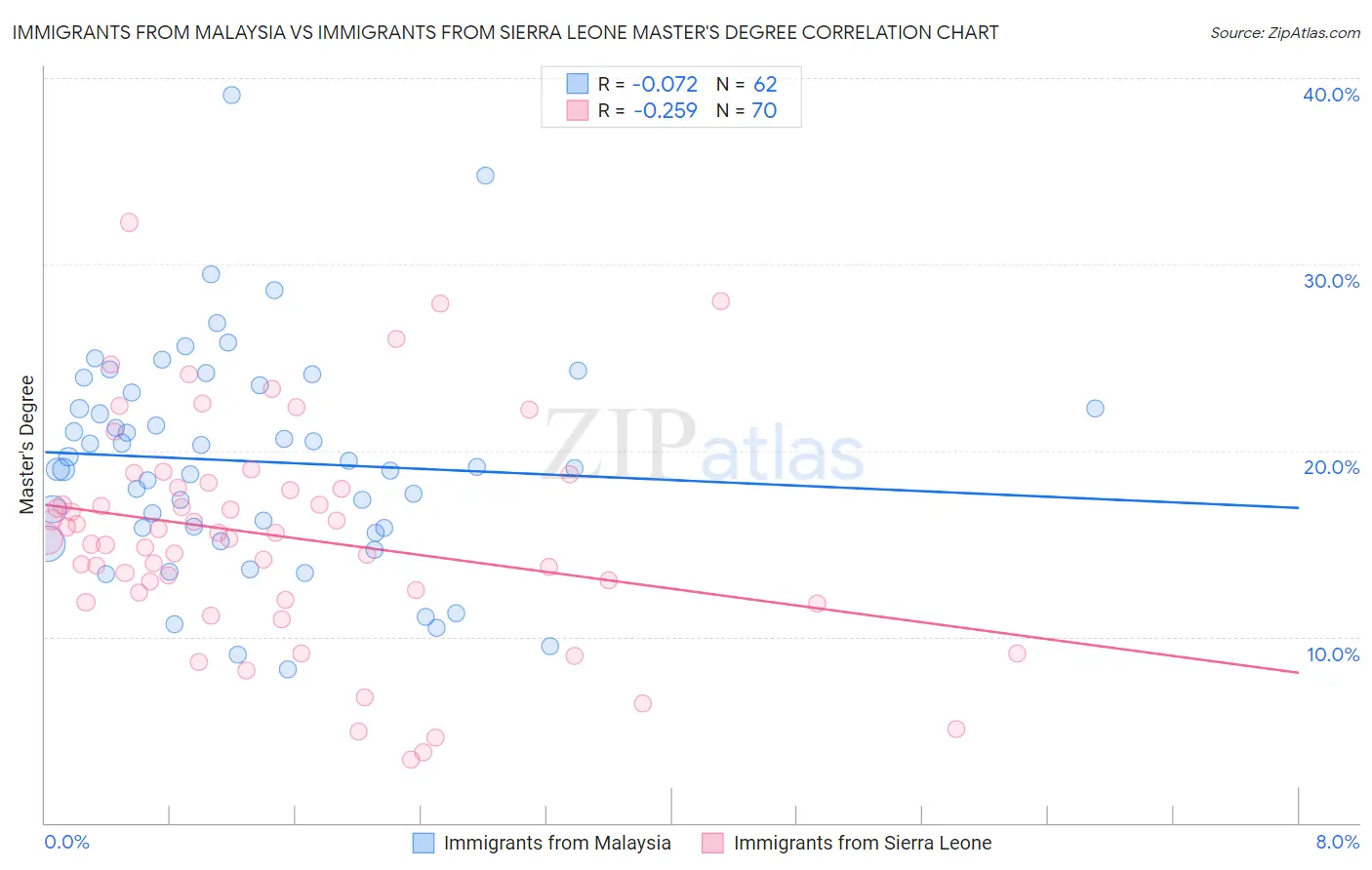 Immigrants from Malaysia vs Immigrants from Sierra Leone Master's Degree