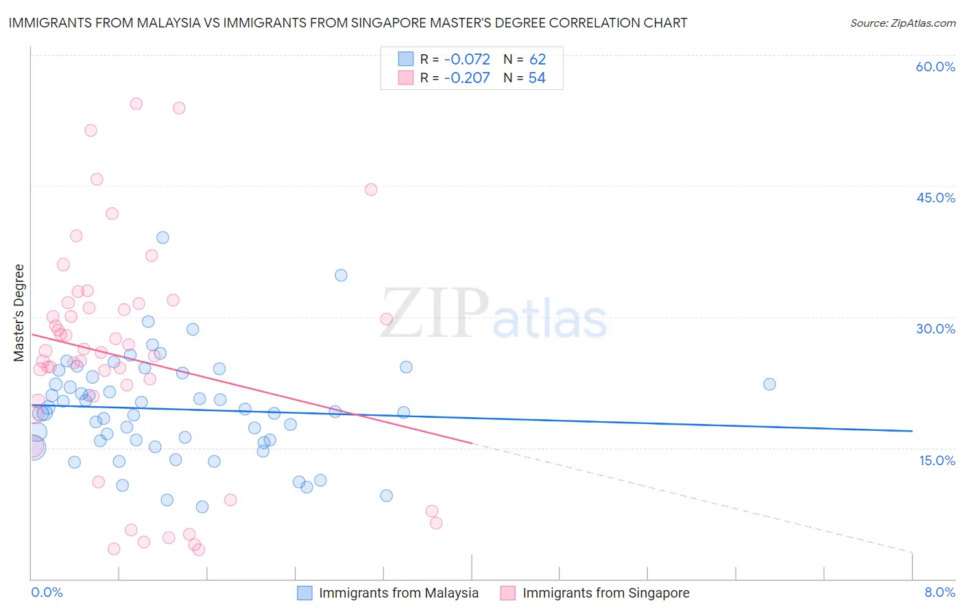 Immigrants from Malaysia vs Immigrants from Singapore Master's Degree