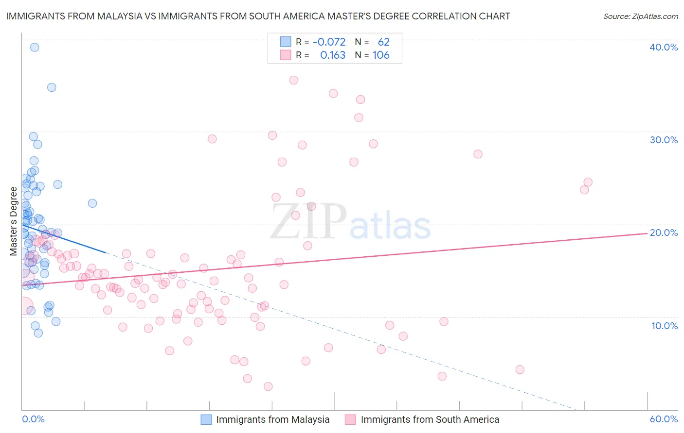 Immigrants from Malaysia vs Immigrants from South America Master's Degree