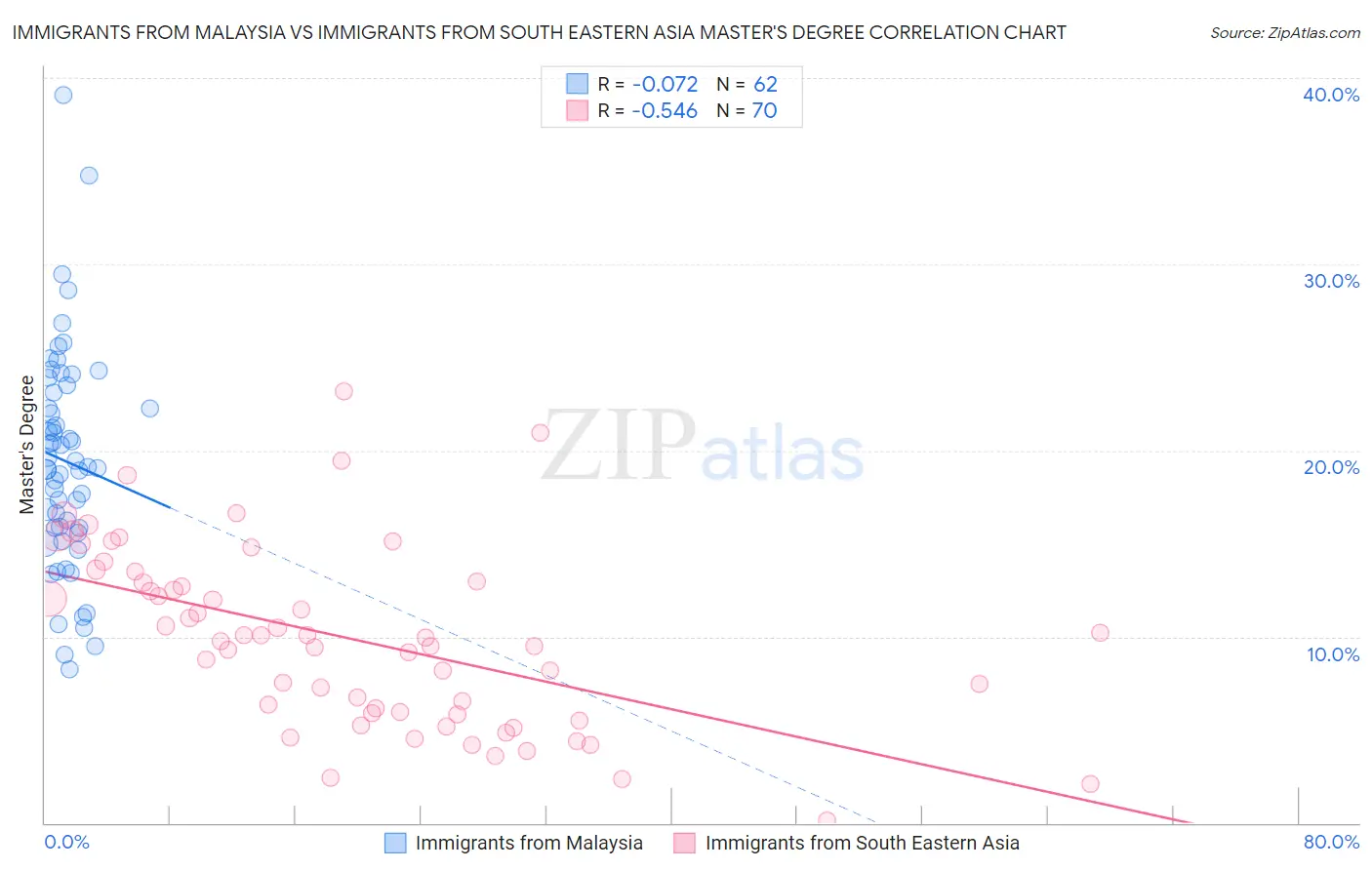 Immigrants from Malaysia vs Immigrants from South Eastern Asia Master's Degree