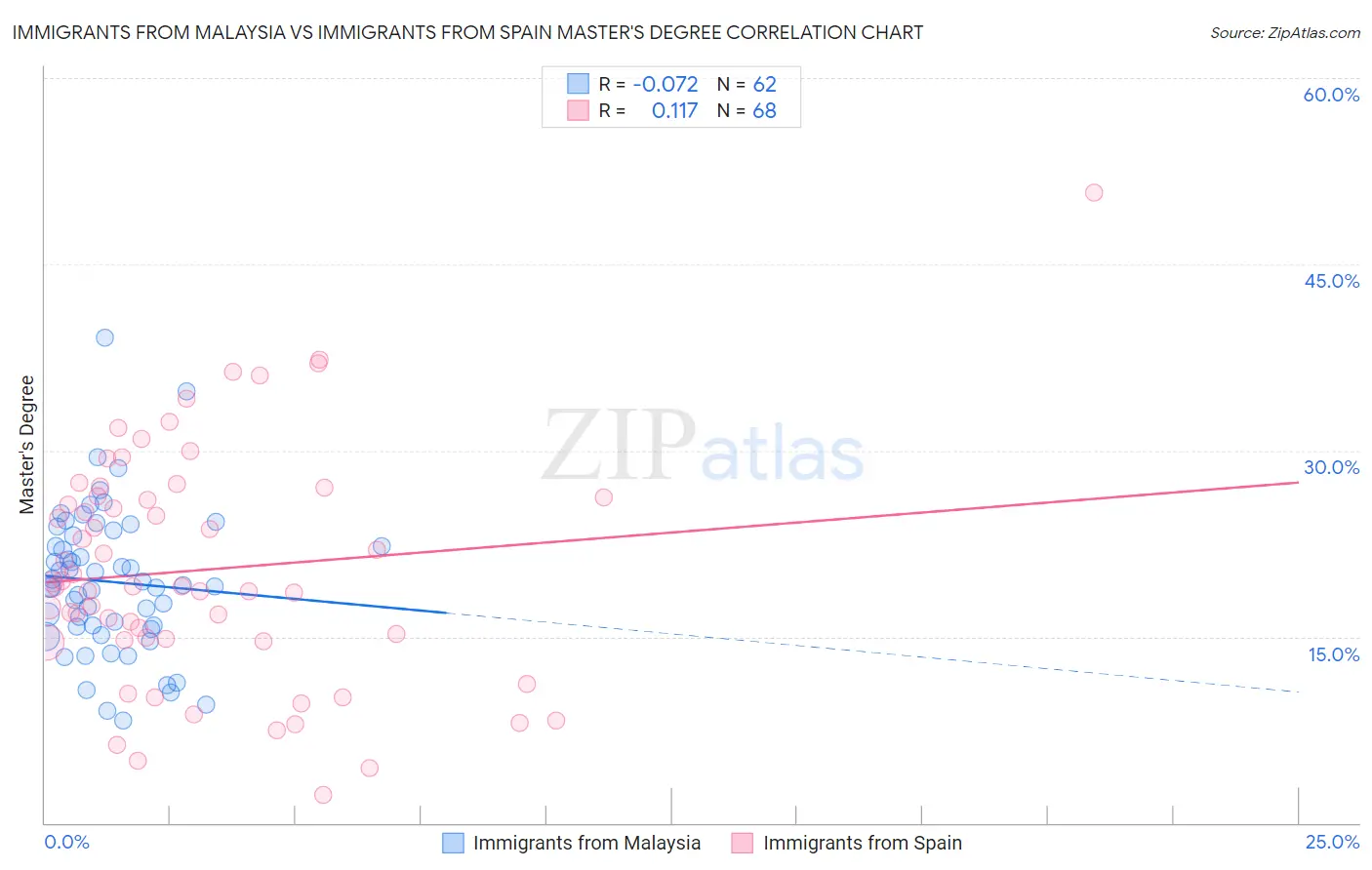 Immigrants from Malaysia vs Immigrants from Spain Master's Degree