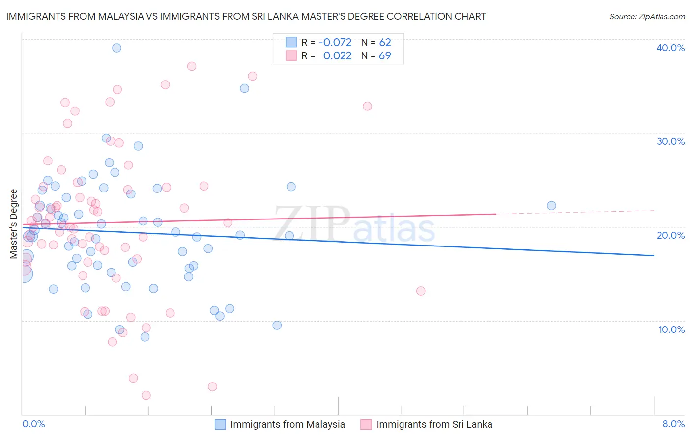 Immigrants from Malaysia vs Immigrants from Sri Lanka Master's Degree