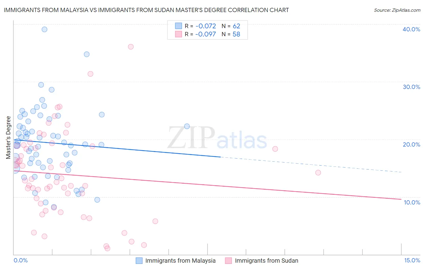 Immigrants from Malaysia vs Immigrants from Sudan Master's Degree