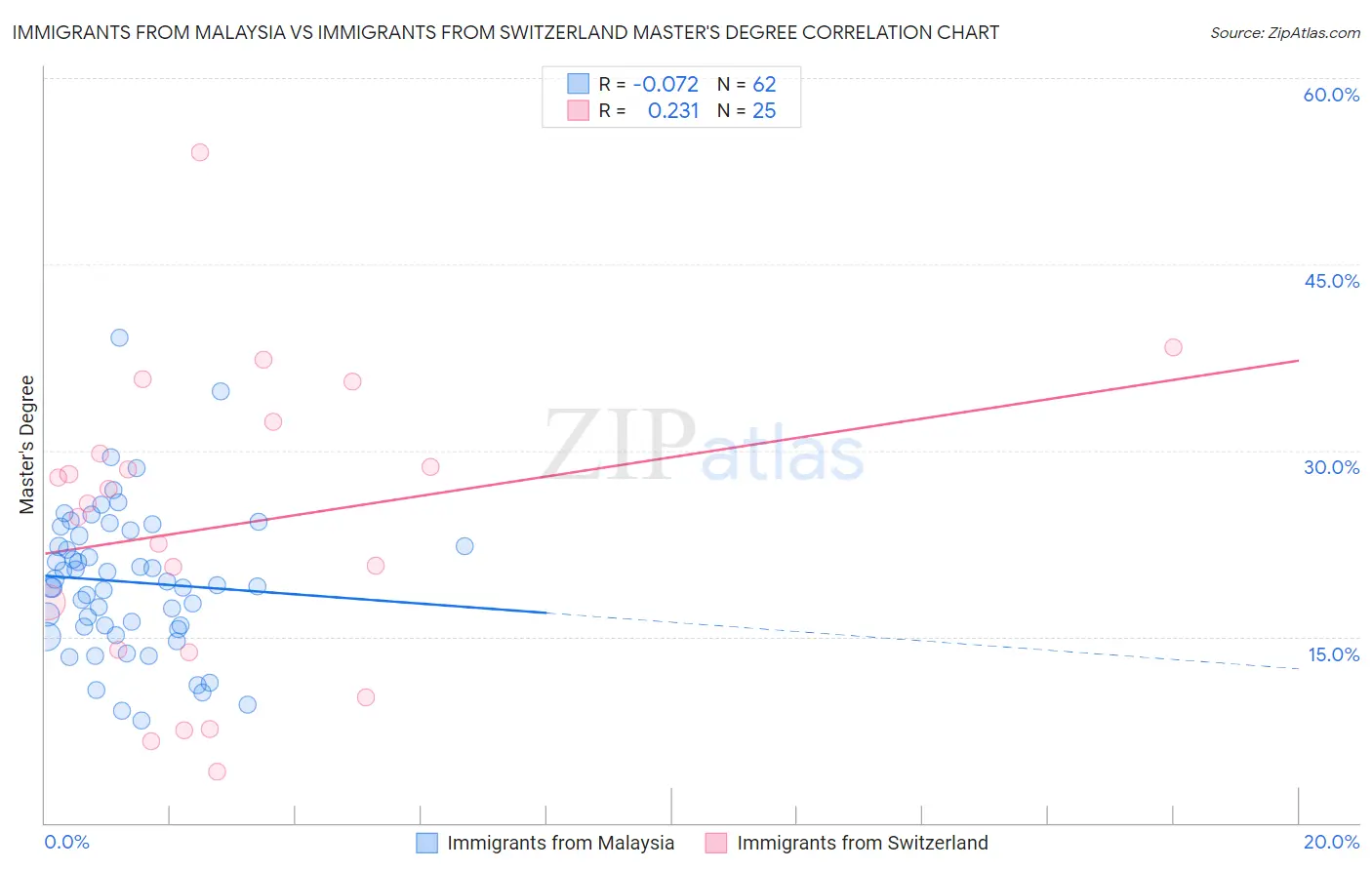 Immigrants from Malaysia vs Immigrants from Switzerland Master's Degree