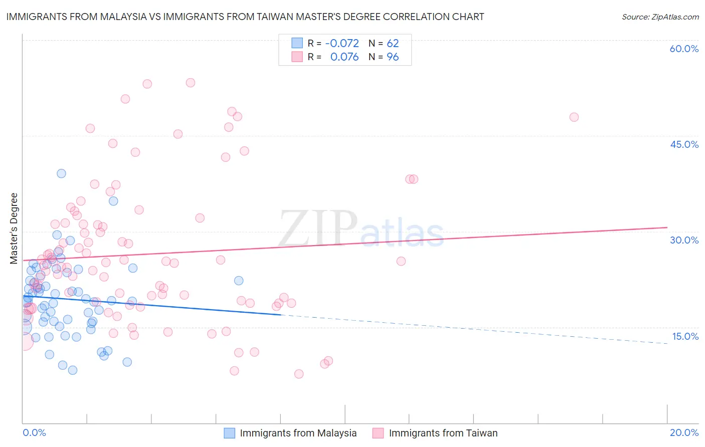 Immigrants from Malaysia vs Immigrants from Taiwan Master's Degree