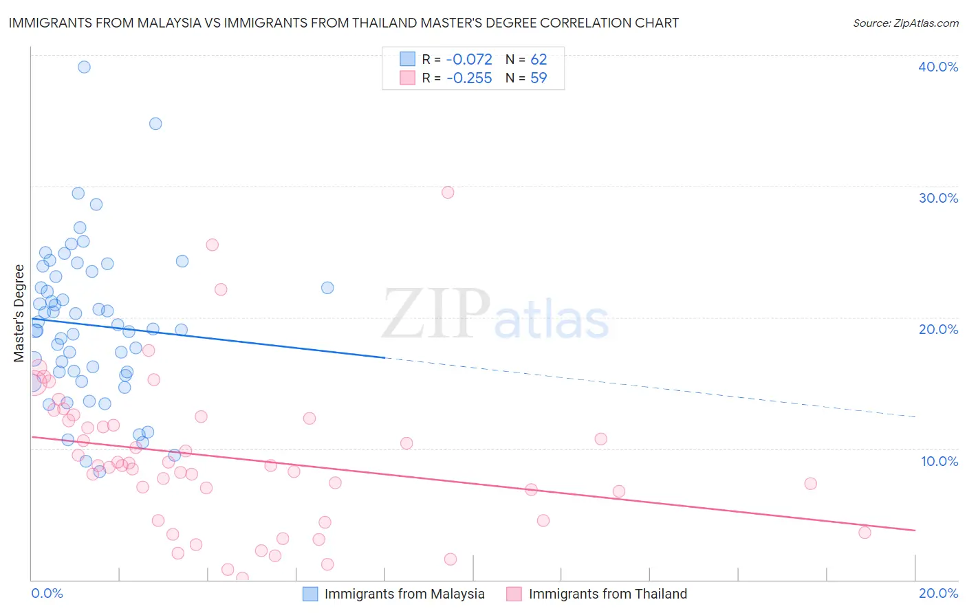 Immigrants from Malaysia vs Immigrants from Thailand Master's Degree