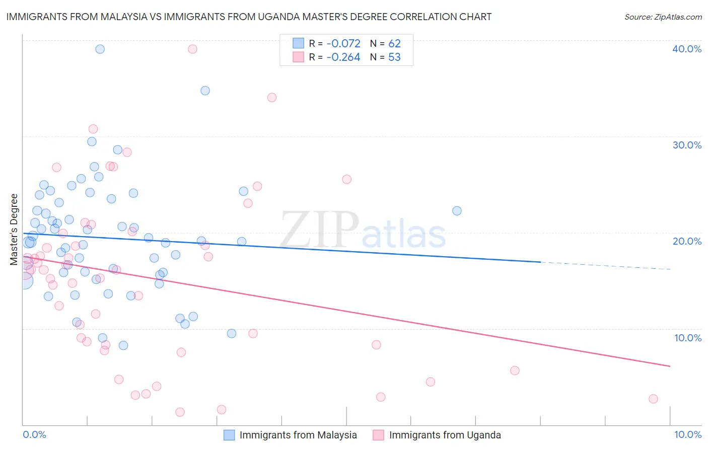 Immigrants from Malaysia vs Immigrants from Uganda Master's Degree
