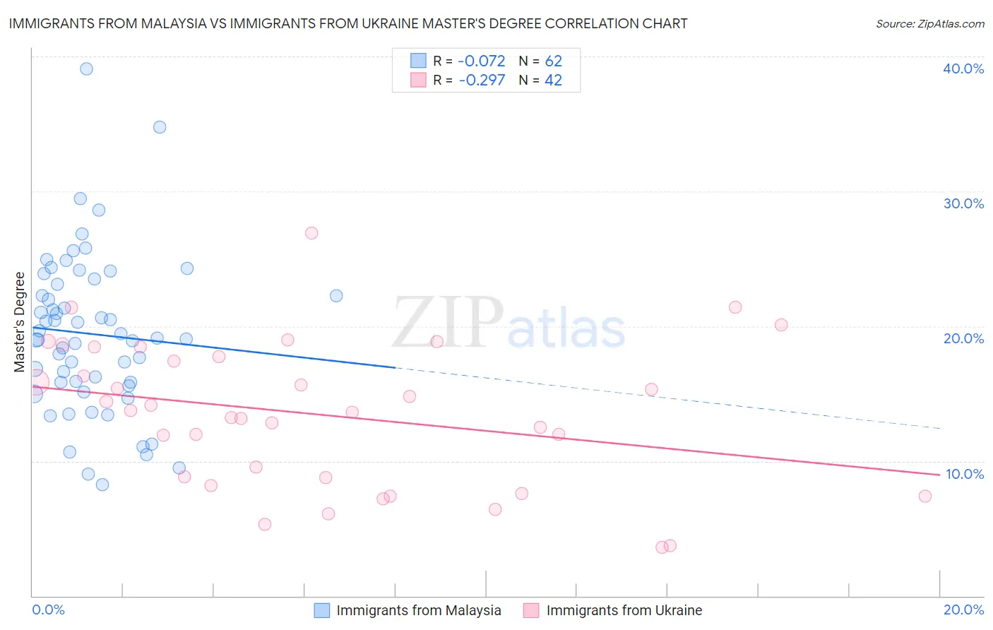 Immigrants from Malaysia vs Immigrants from Ukraine Master's Degree