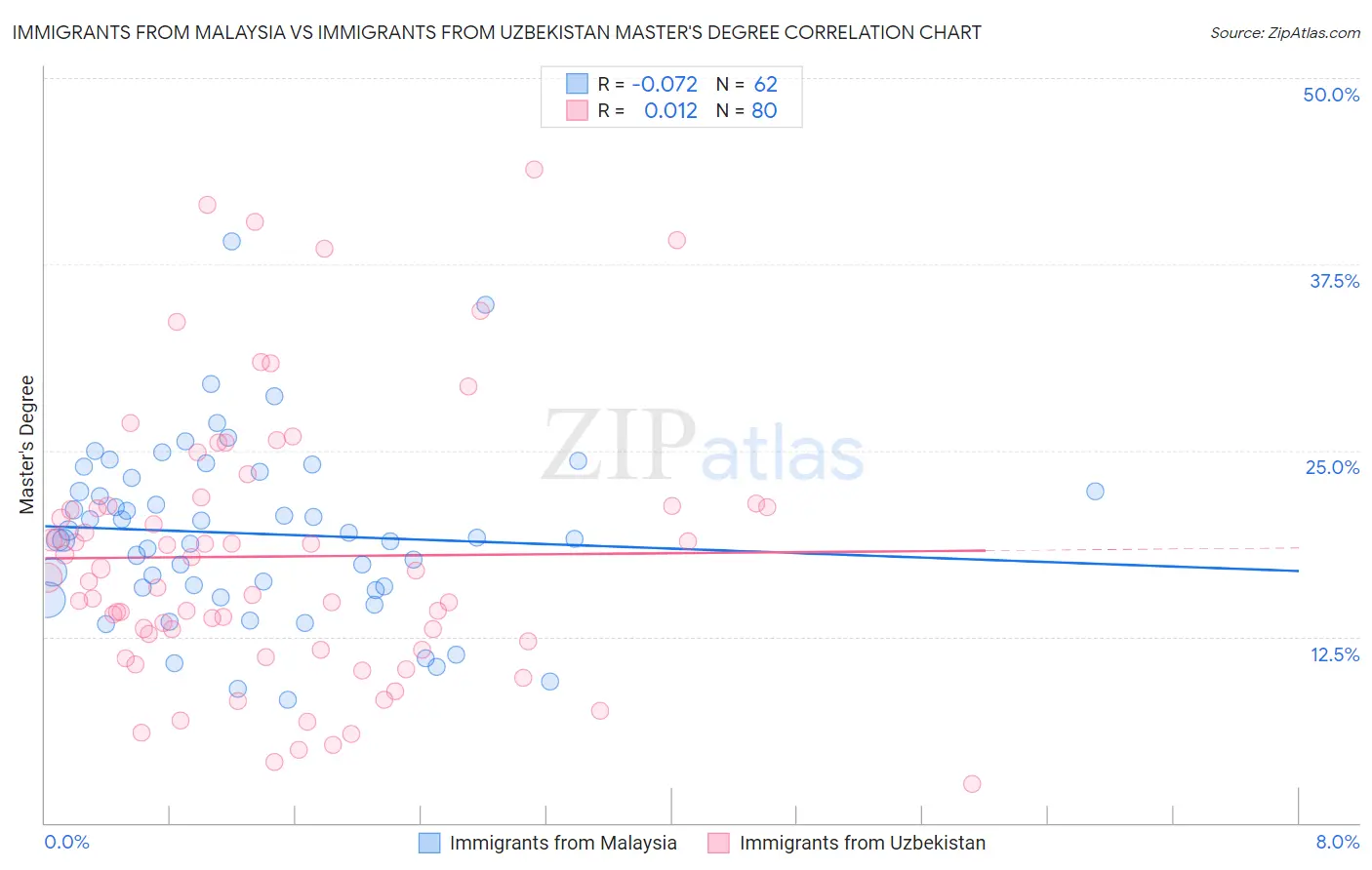 Immigrants from Malaysia vs Immigrants from Uzbekistan Master's Degree
