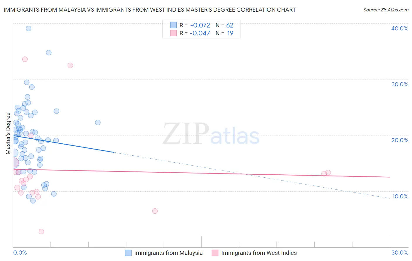 Immigrants from Malaysia vs Immigrants from West Indies Master's Degree