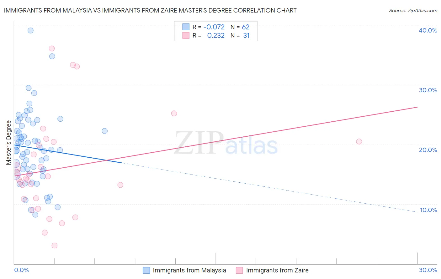 Immigrants from Malaysia vs Immigrants from Zaire Master's Degree