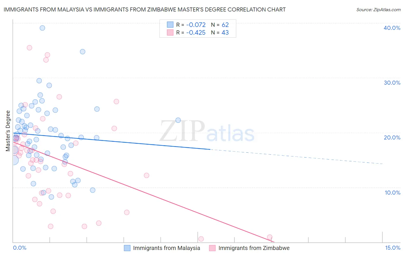 Immigrants from Malaysia vs Immigrants from Zimbabwe Master's Degree