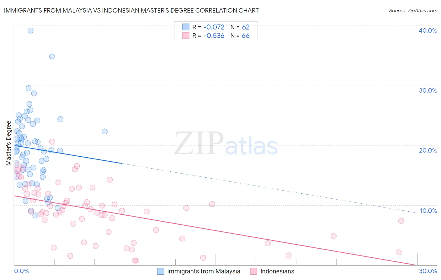 Immigrants from Malaysia vs Indonesian Master's Degree