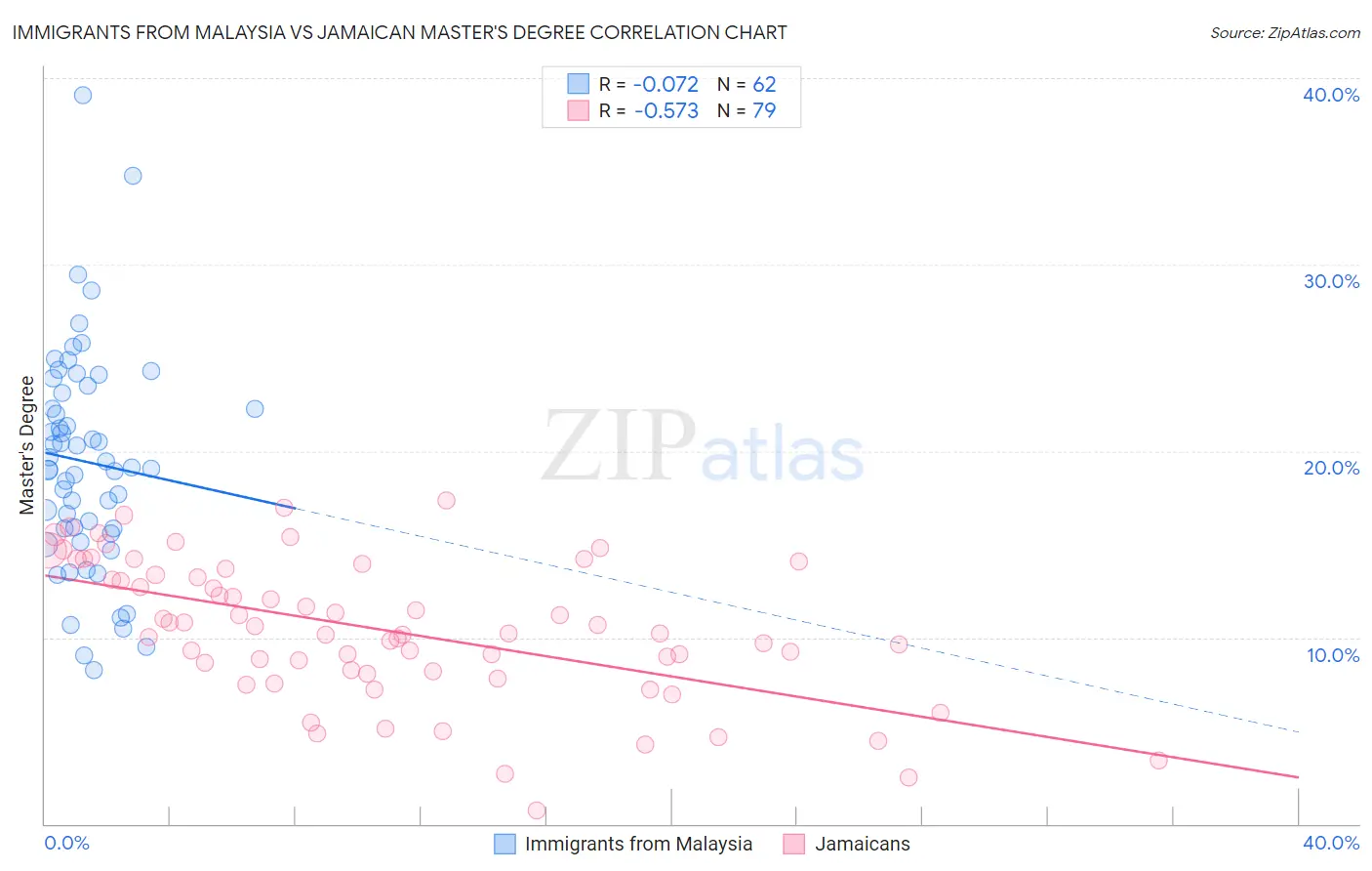 Immigrants from Malaysia vs Jamaican Master's Degree