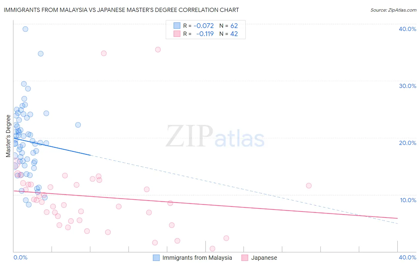 Immigrants from Malaysia vs Japanese Master's Degree