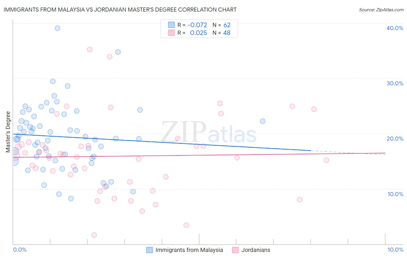 Immigrants from Malaysia vs Jordanian Master's Degree