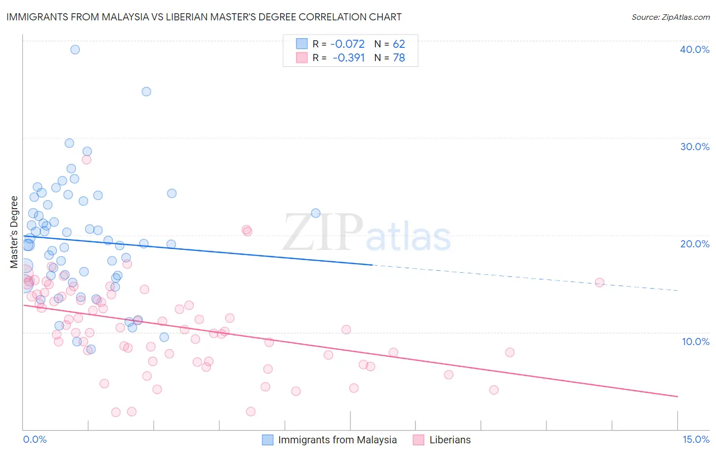 Immigrants from Malaysia vs Liberian Master's Degree
