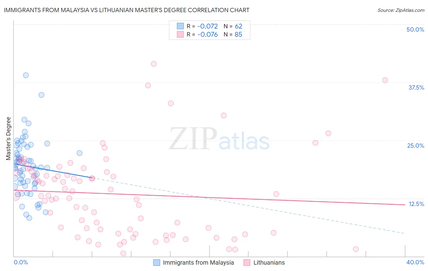 Immigrants from Malaysia vs Lithuanian Master's Degree