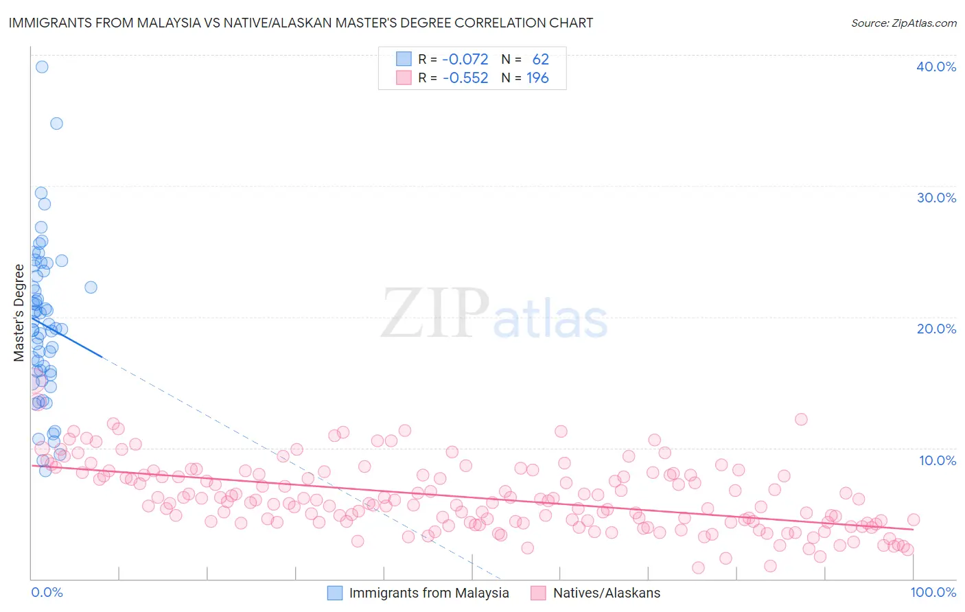 Immigrants from Malaysia vs Native/Alaskan Master's Degree