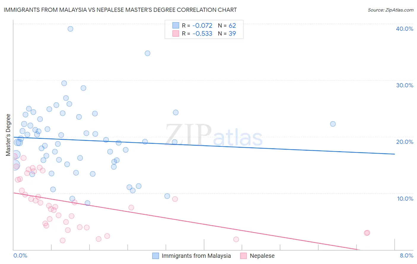 Immigrants from Malaysia vs Nepalese Master's Degree