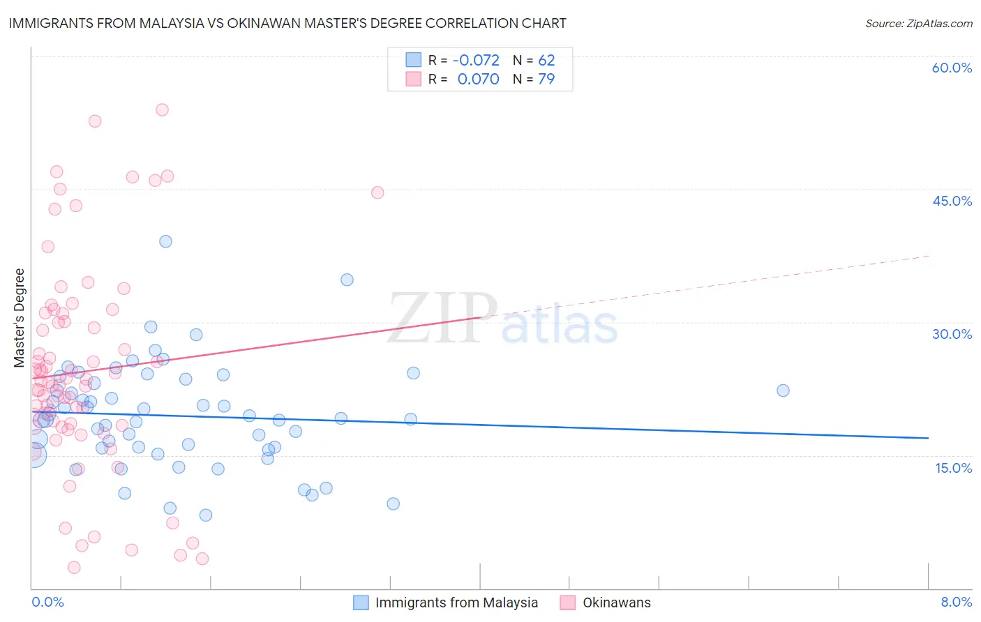 Immigrants from Malaysia vs Okinawan Master's Degree