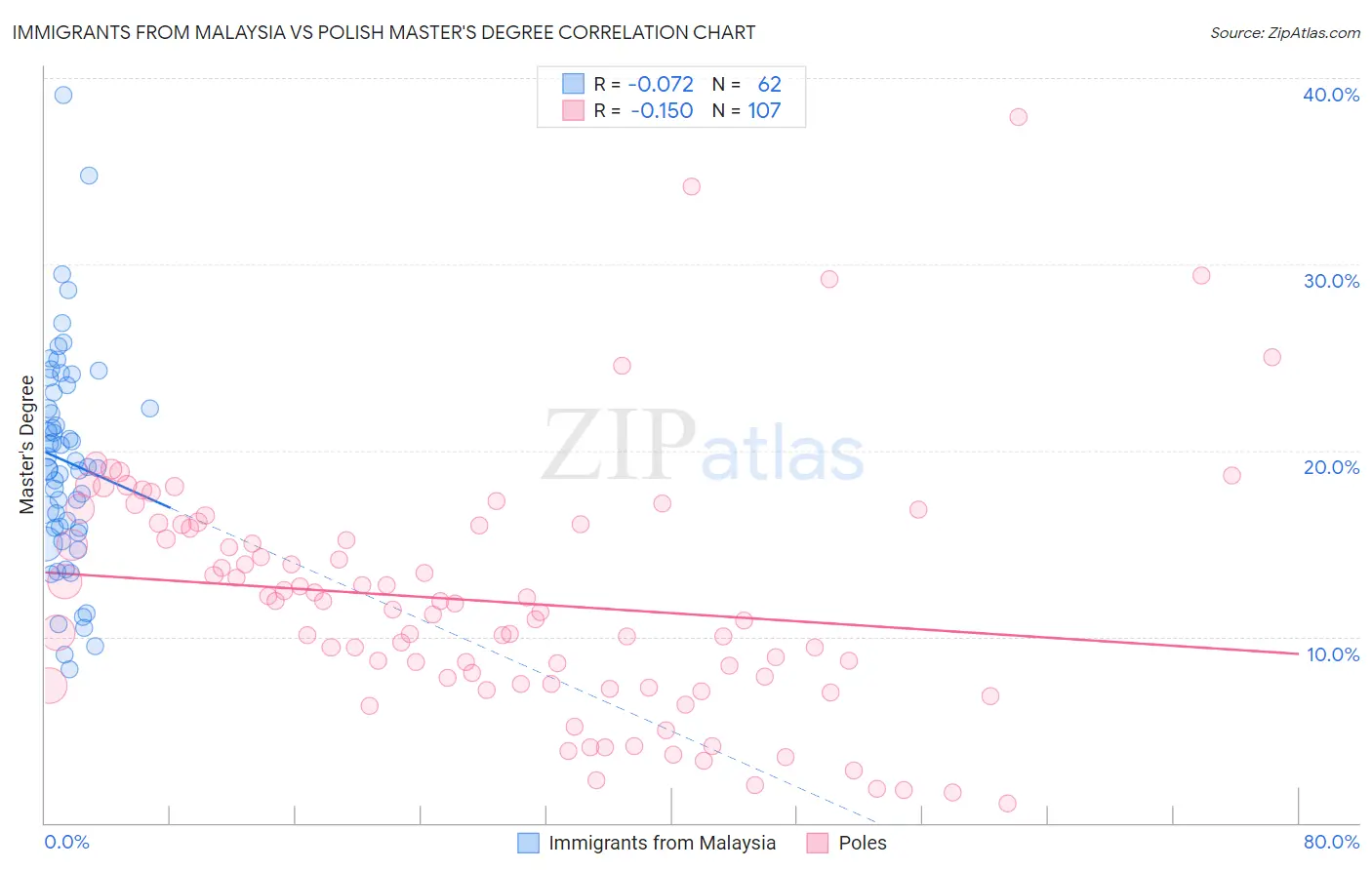 Immigrants from Malaysia vs Polish Master's Degree
