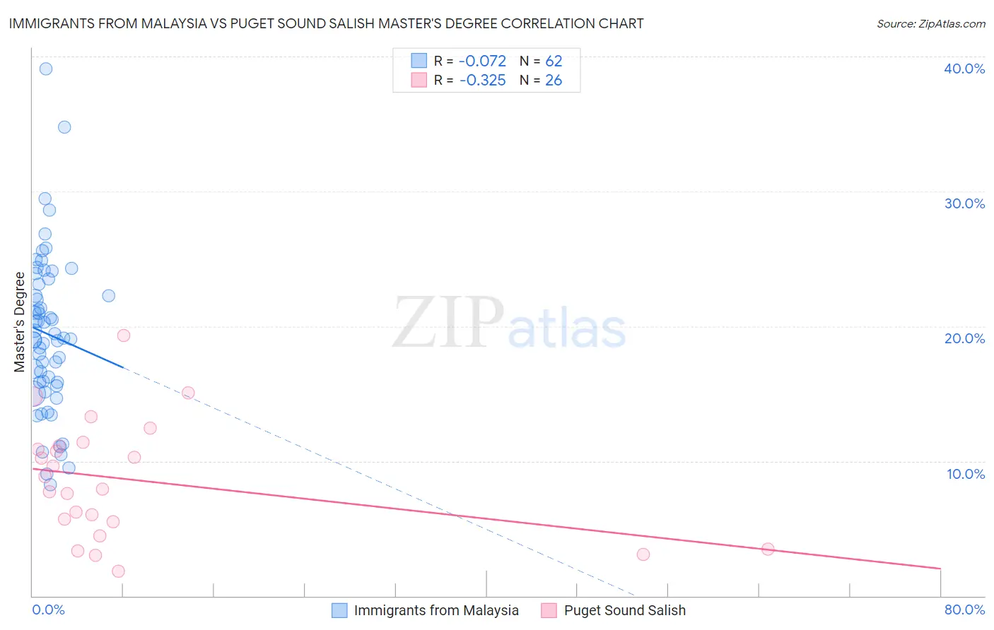 Immigrants from Malaysia vs Puget Sound Salish Master's Degree