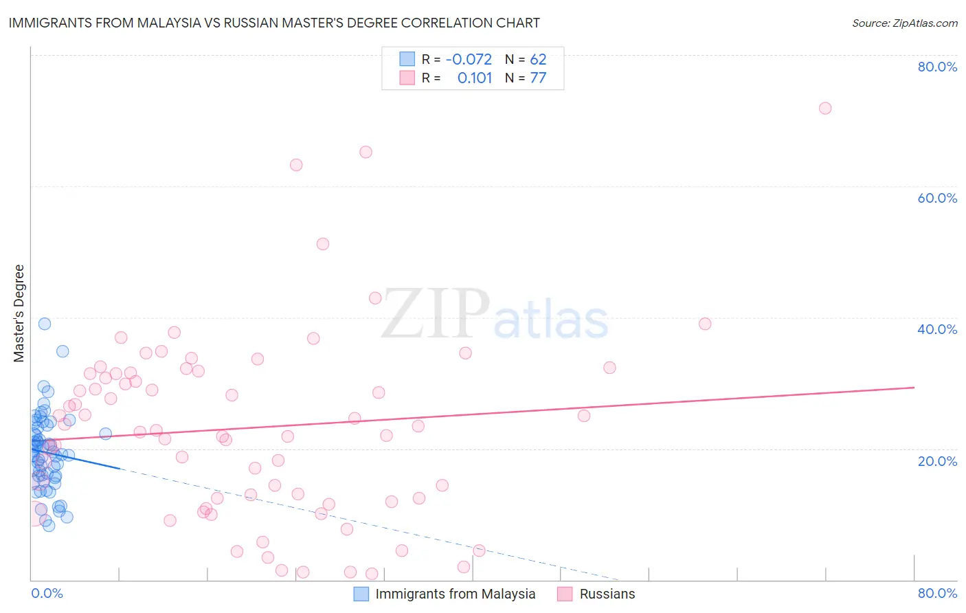 Immigrants from Malaysia vs Russian Master's Degree