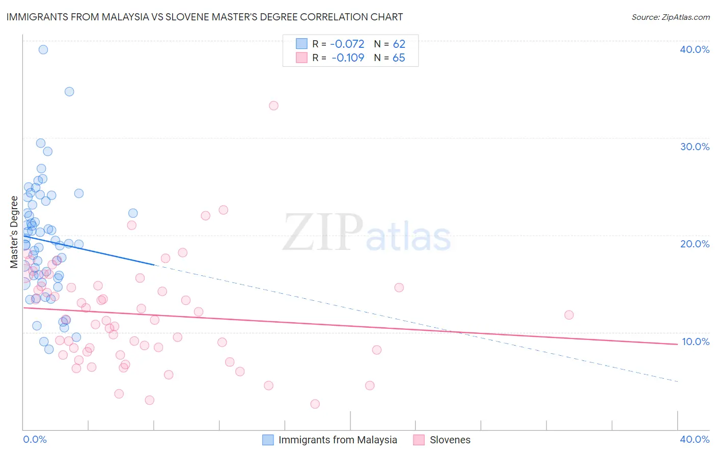 Immigrants from Malaysia vs Slovene Master's Degree