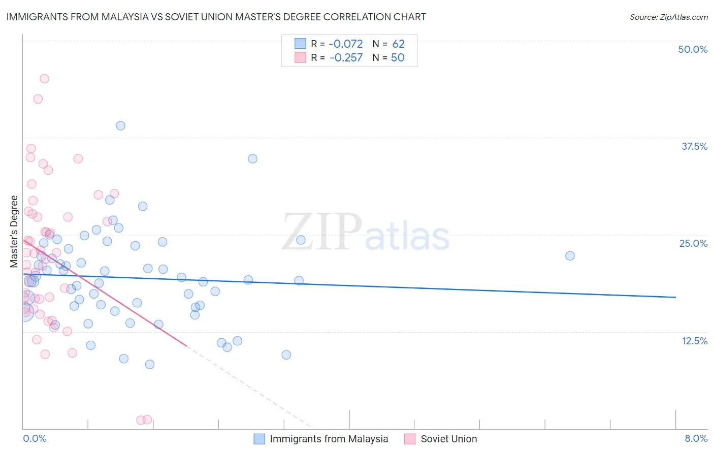 Immigrants from Malaysia vs Soviet Union Master's Degree