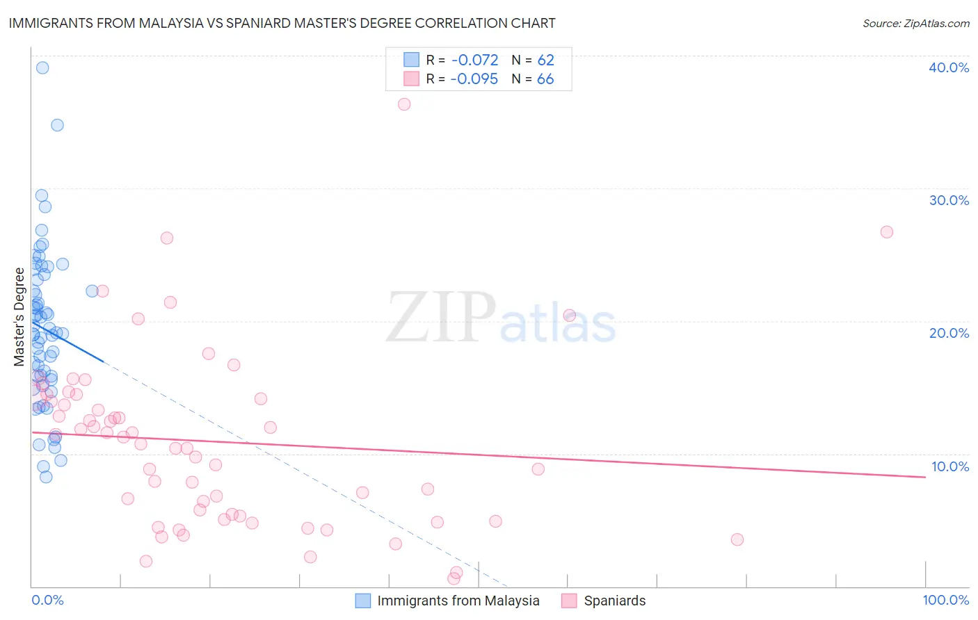 Immigrants from Malaysia vs Spaniard Master's Degree