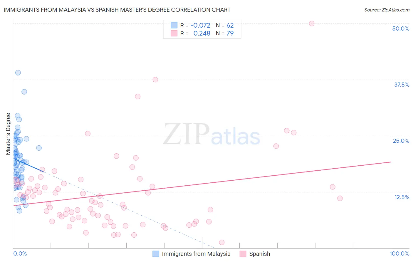 Immigrants from Malaysia vs Spanish Master's Degree