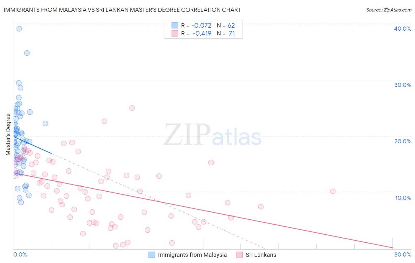 Immigrants from Malaysia vs Sri Lankan Master's Degree